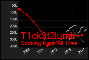 Total Graph of T1ck3t2lumb