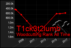 Total Graph of T1ck3t2lumb