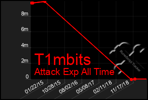 Total Graph of T1mbits