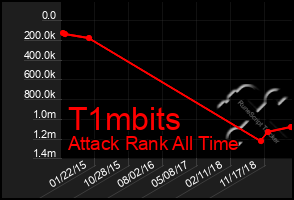 Total Graph of T1mbits