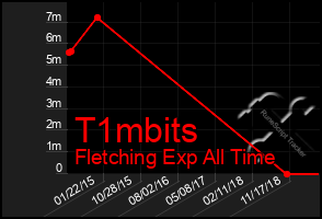 Total Graph of T1mbits