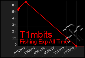 Total Graph of T1mbits