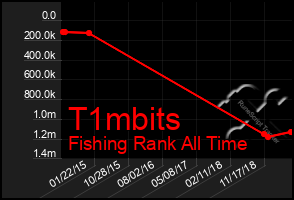 Total Graph of T1mbits