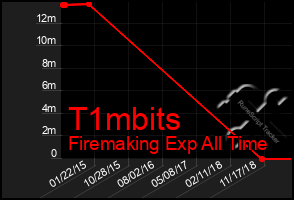 Total Graph of T1mbits