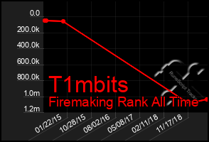 Total Graph of T1mbits