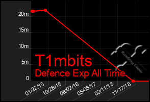 Total Graph of T1mbits