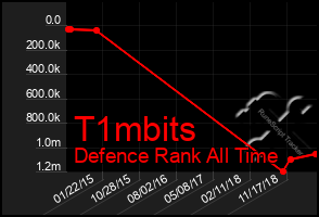 Total Graph of T1mbits