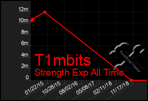 Total Graph of T1mbits