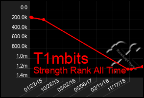 Total Graph of T1mbits