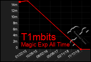 Total Graph of T1mbits