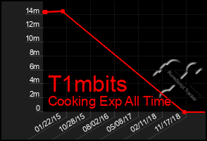 Total Graph of T1mbits