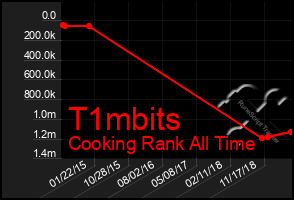 Total Graph of T1mbits