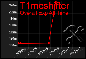 Total Graph of T1meshifter
