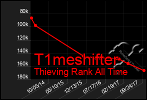 Total Graph of T1meshifter