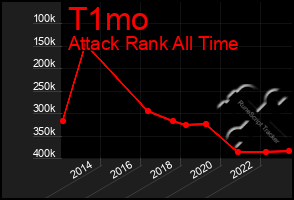 Total Graph of T1mo