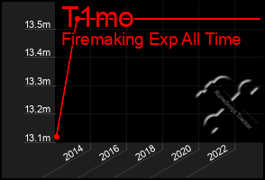 Total Graph of T1mo