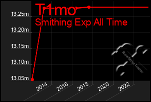 Total Graph of T1mo