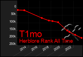 Total Graph of T1mo