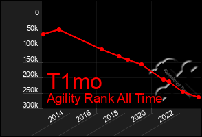 Total Graph of T1mo