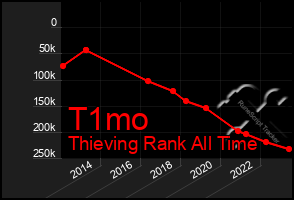 Total Graph of T1mo