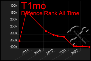 Total Graph of T1mo
