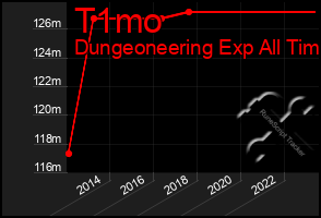 Total Graph of T1mo