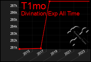 Total Graph of T1mo