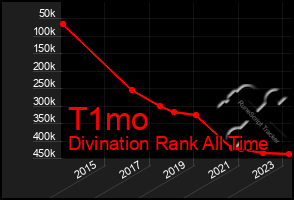Total Graph of T1mo