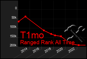Total Graph of T1mo