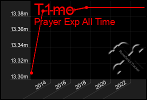 Total Graph of T1mo