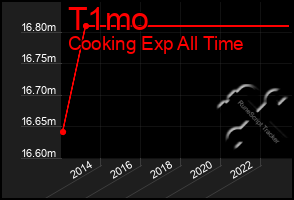 Total Graph of T1mo