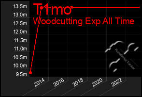 Total Graph of T1mo