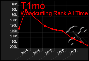 Total Graph of T1mo