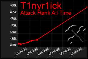 Total Graph of T1nyr1ick