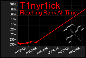 Total Graph of T1nyr1ick