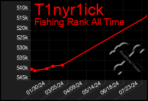 Total Graph of T1nyr1ick