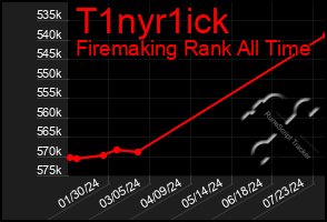 Total Graph of T1nyr1ick