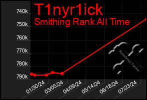 Total Graph of T1nyr1ick