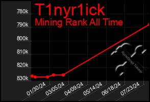 Total Graph of T1nyr1ick