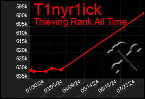 Total Graph of T1nyr1ick