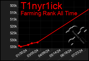 Total Graph of T1nyr1ick