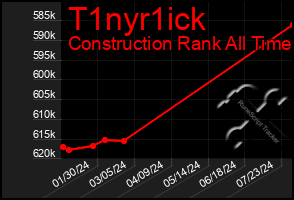 Total Graph of T1nyr1ick