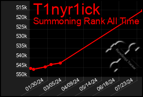 Total Graph of T1nyr1ick