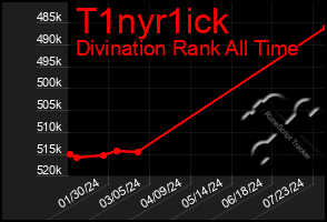 Total Graph of T1nyr1ick