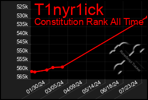 Total Graph of T1nyr1ick