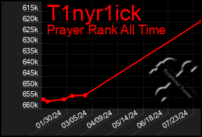 Total Graph of T1nyr1ick