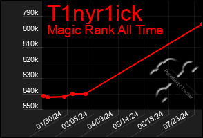 Total Graph of T1nyr1ick