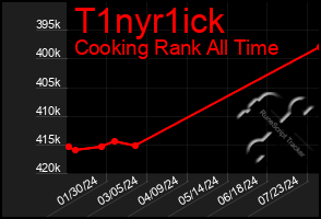 Total Graph of T1nyr1ick