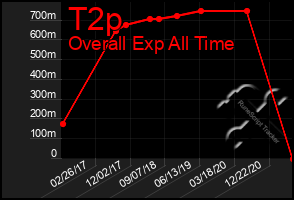 Total Graph of T2p