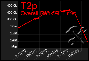 Total Graph of T2p